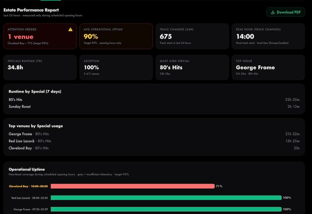 Stylish Ambience estate reporting dashboard
